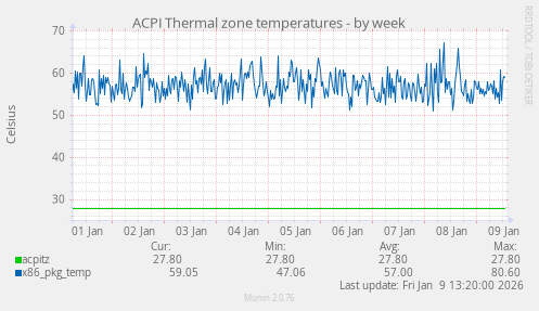 ACPI Thermal zone temperatures
