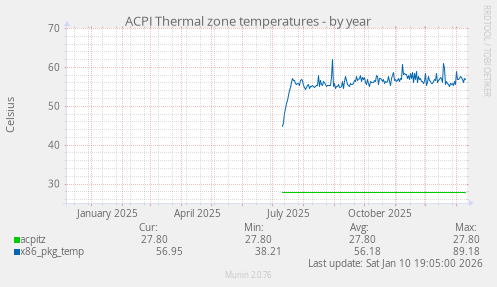 ACPI Thermal zone temperatures