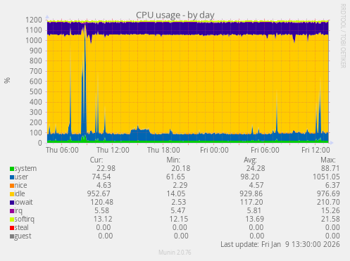 CPU usage