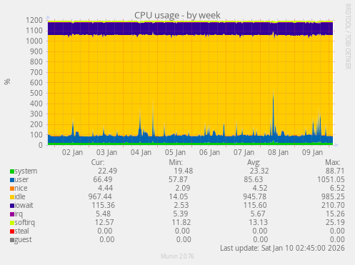 CPU usage