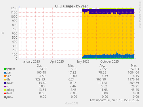 CPU usage
