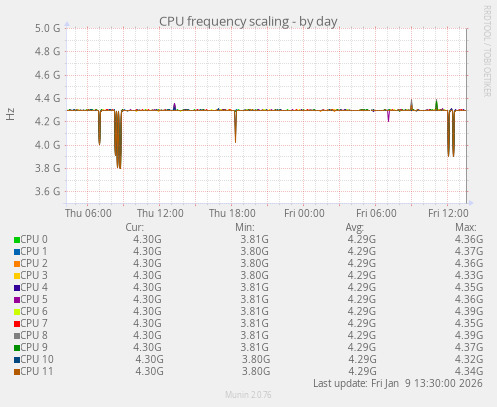 CPU frequency scaling
