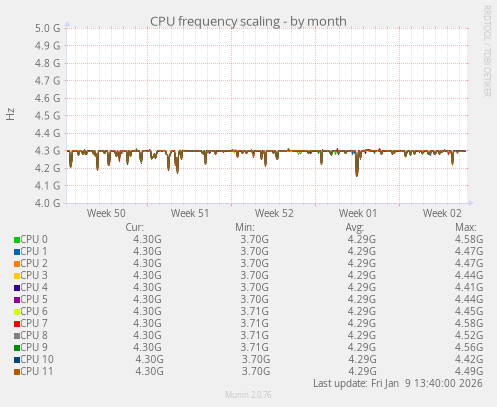 CPU frequency scaling