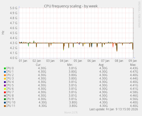 CPU frequency scaling