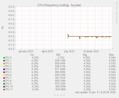 CPU frequency scaling