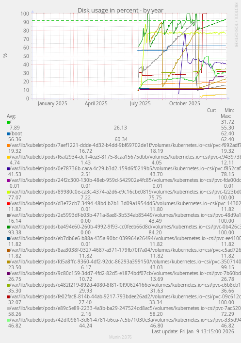 Disk usage in percent