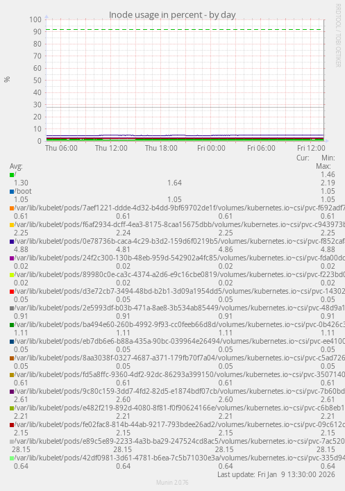 Inode usage in percent