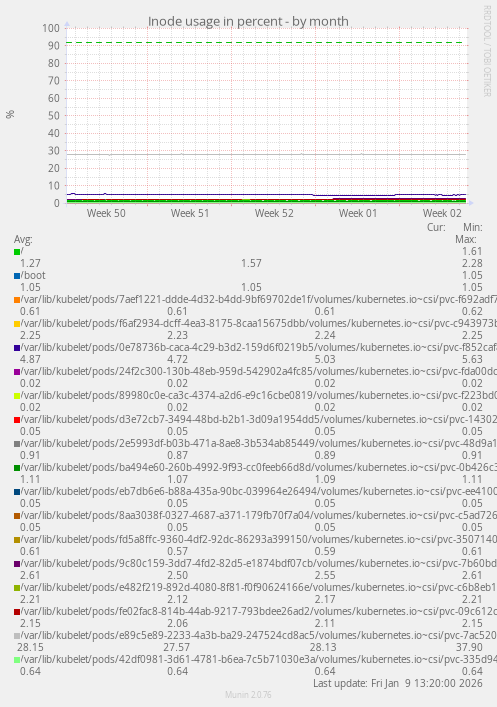 Inode usage in percent