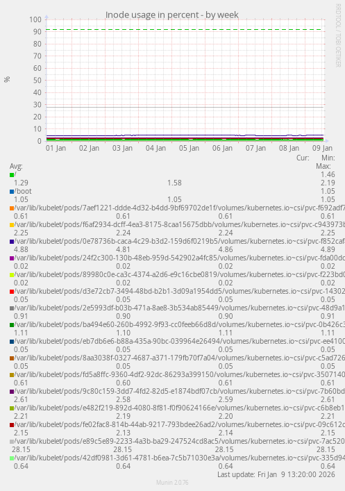 Inode usage in percent