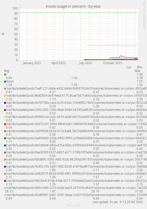 Inode usage in percent