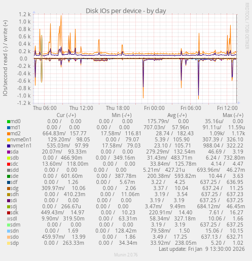 Disk IOs per device