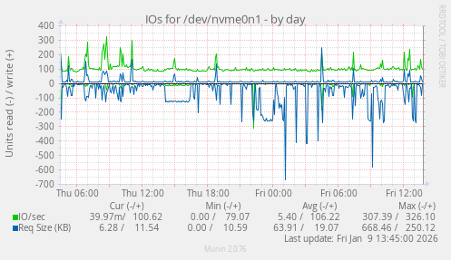 IOs for /dev/nvme0n1