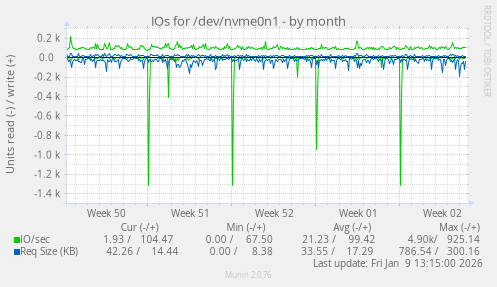 IOs for /dev/nvme0n1