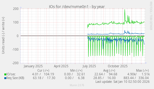 IOs for /dev/nvme0n1