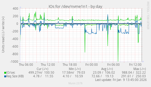 IOs for /dev/nvme1n1