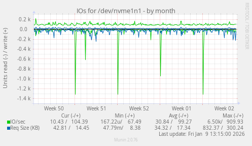 IOs for /dev/nvme1n1
