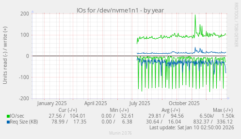 IOs for /dev/nvme1n1