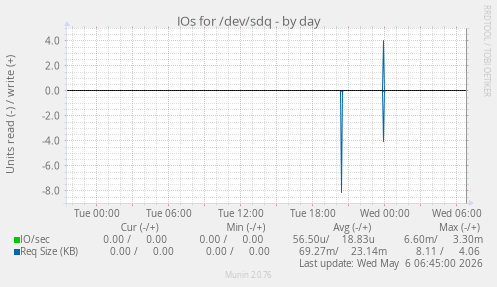 IOs for /dev/sdq