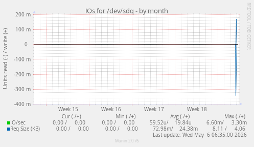 IOs for /dev/sdq
