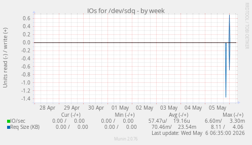 IOs for /dev/sdq