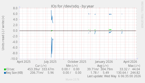 IOs for /dev/sdq