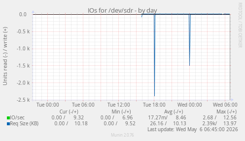 IOs for /dev/sdr
