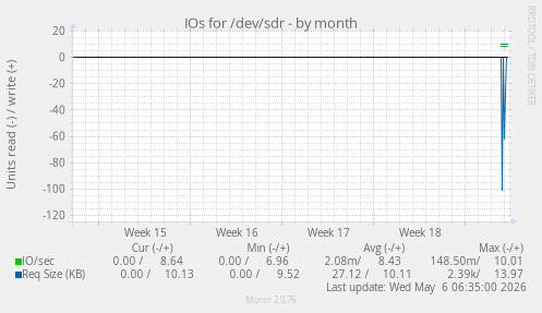 IOs for /dev/sdr