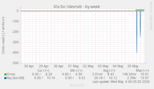 IOs for /dev/sdr