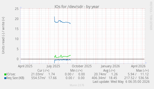 IOs for /dev/sdr