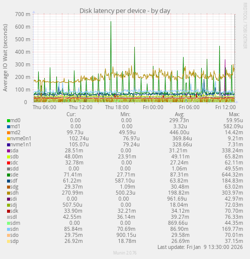 Disk latency per device