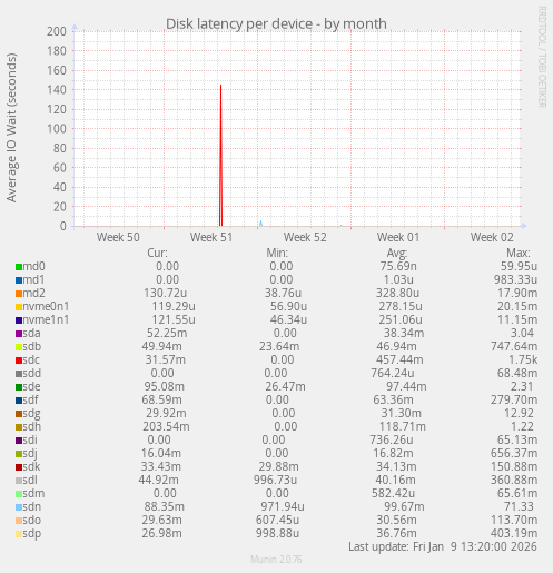 Disk latency per device