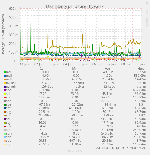 Disk latency per device