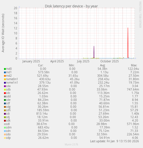 Disk latency per device