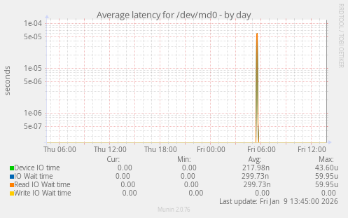 Average latency for /dev/md0