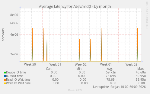 Average latency for /dev/md0
