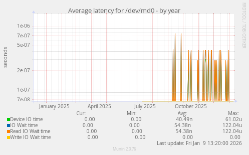 Average latency for /dev/md0