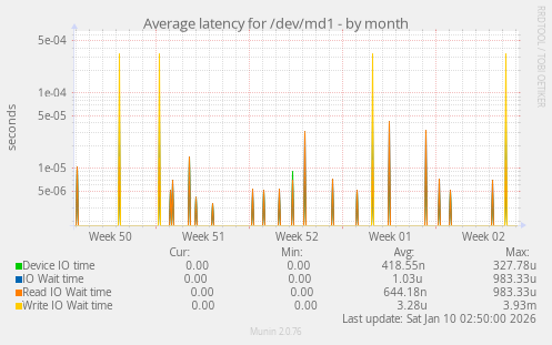 Average latency for /dev/md1