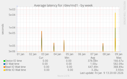 Average latency for /dev/md1