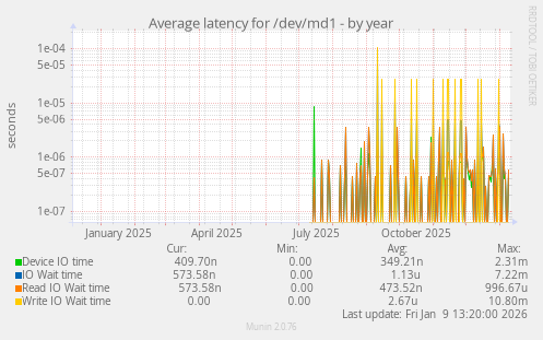 Average latency for /dev/md1