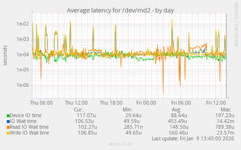 Average latency for /dev/md2