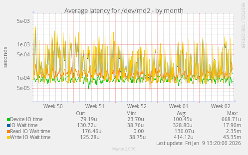 Average latency for /dev/md2