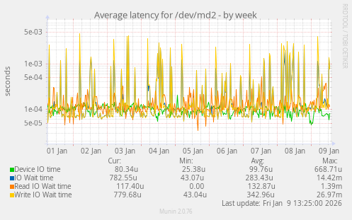 Average latency for /dev/md2