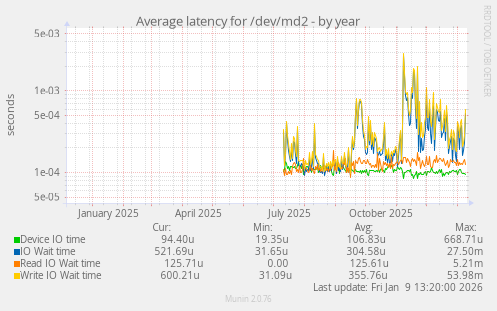 Average latency for /dev/md2