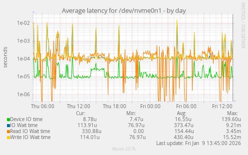 Average latency for /dev/nvme0n1