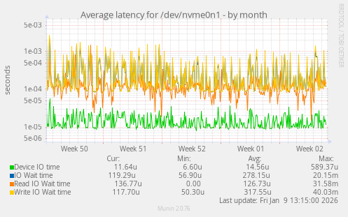 Average latency for /dev/nvme0n1