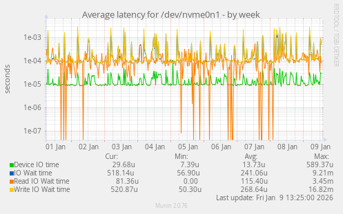 Average latency for /dev/nvme0n1