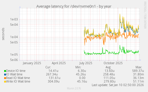 Average latency for /dev/nvme0n1