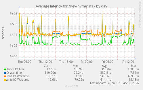 Average latency for /dev/nvme1n1