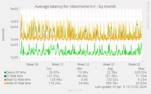 Average latency for /dev/nvme1n1