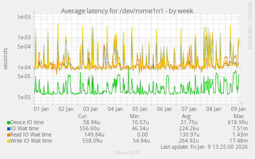 Average latency for /dev/nvme1n1